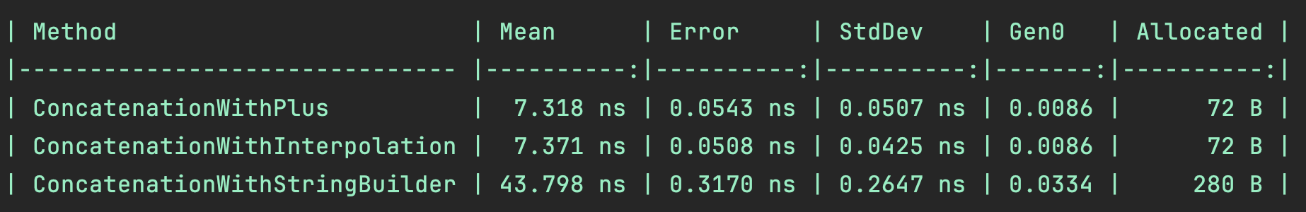 Benchmark string concatenation