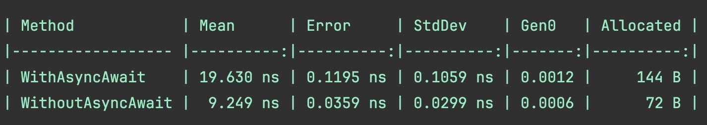 Benchmark results for async/await